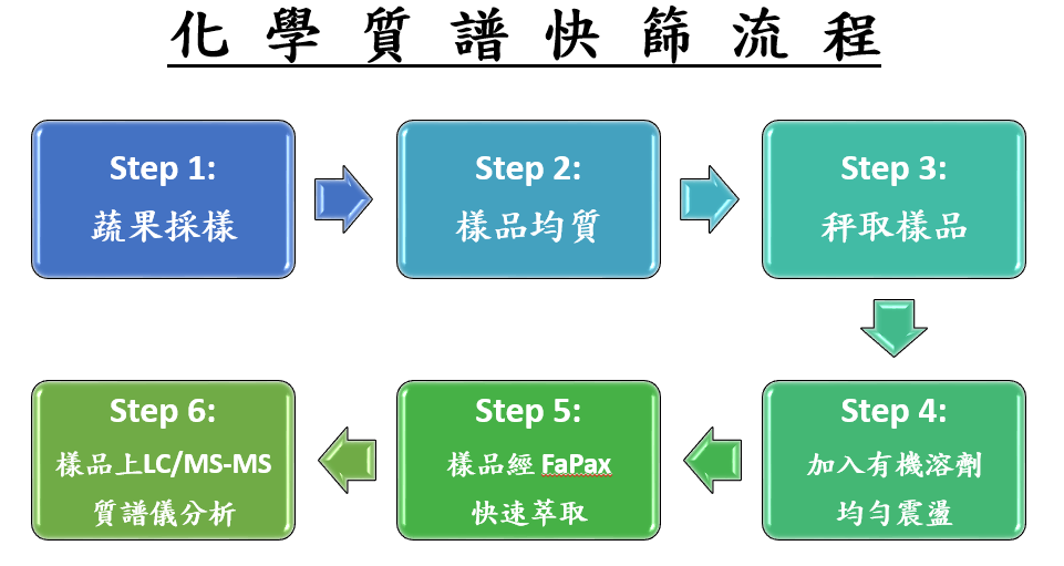 化學質譜快篩儀器